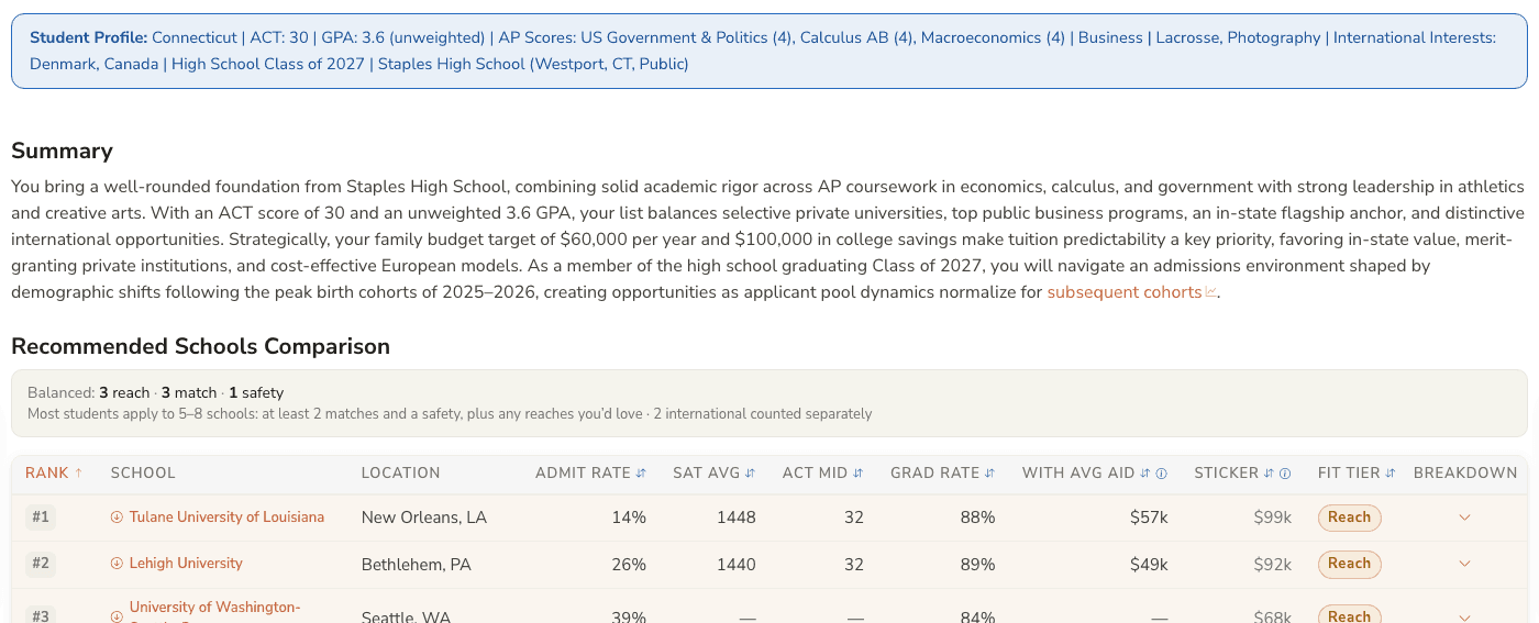 A SchoolScout college plan: a one-line student profile, a summary paragraph, a count of reach, match and safety schools, and a ranked comparison table of recommended schools with admit rate, SAT average, ACT midpoint, graduation rate, cost with average aid, sticker price and fit tier.